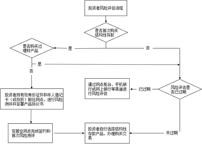 中國銀行股份有限公司個(gè)人客戶結(jié)構(gòu)性存款產(chǎn)品投資者權(quán)益須知-風(fēng)險(xiǎn)承受能力評估流程